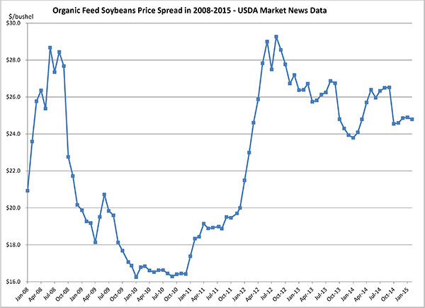 March 2015_organic_feed_soybeans
